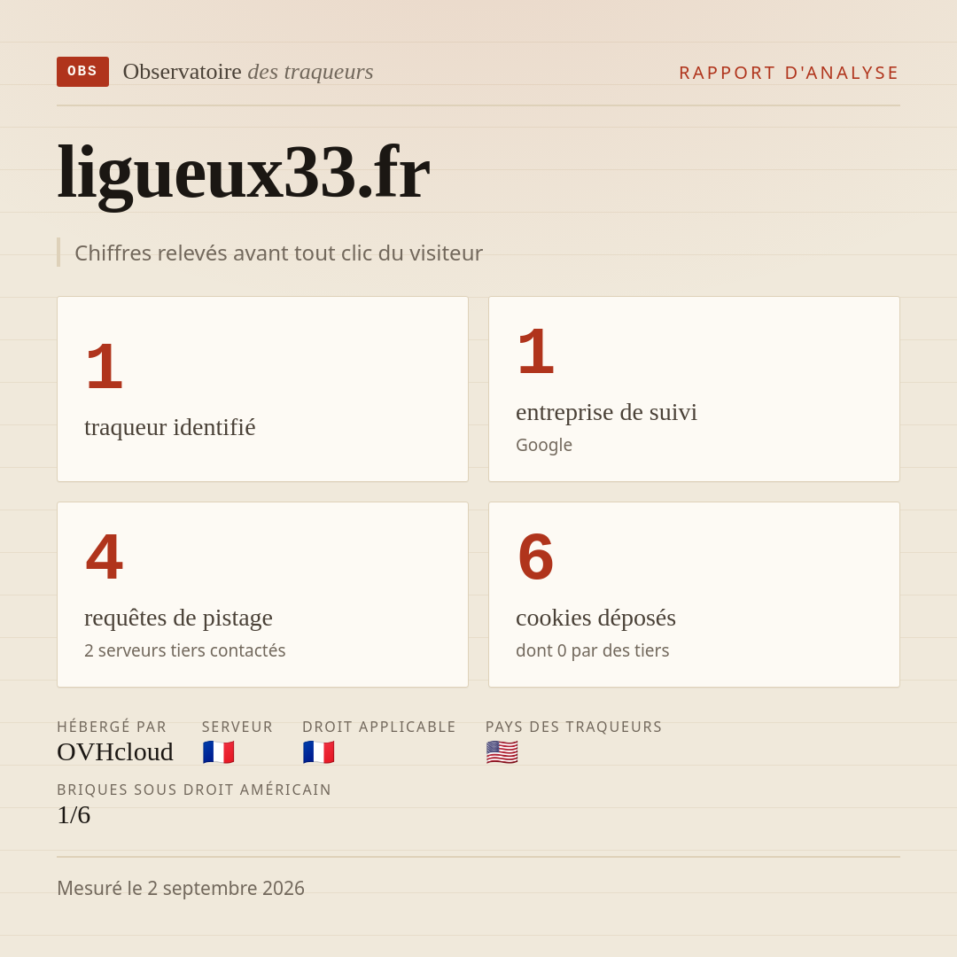 ligueux33.fr : 1 traqueur identifié, 1 entreprise de suivi, 4 requêtes de pistage. Chiffres relevés avant tout clic du visiteur.