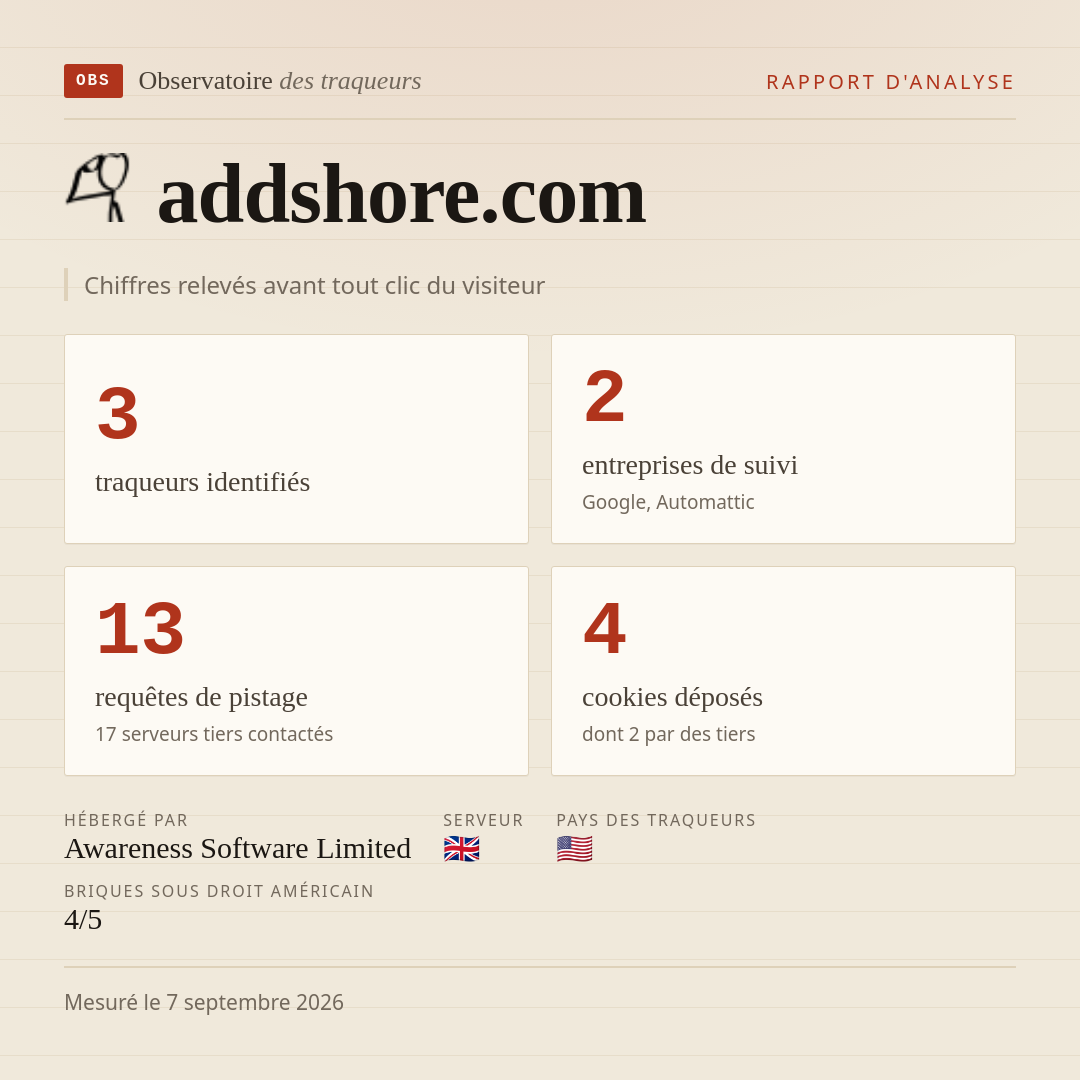 addshore.com : 3 traqueurs identifiés, 2 entreprises de suivi, 13 requêtes de pistage. Chiffres relevés avant tout clic du visiteur.