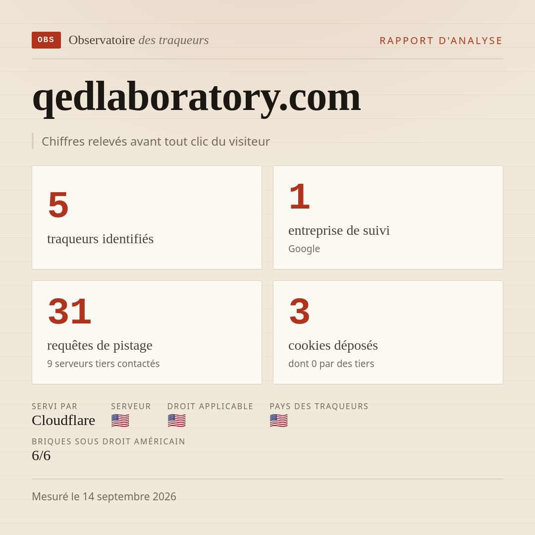 qedlaboratory.com : 5 traqueurs identifiés, 1 entreprise de suivi, 31 requêtes de pistage. Chiffres relevés avant tout clic du visiteur.