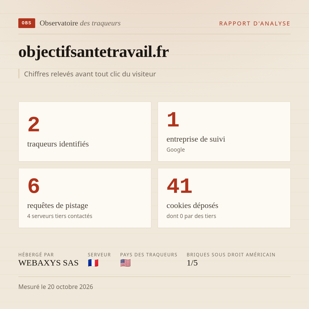 objectifsantetravail.fr : 2 traqueurs identifiés, 1 entreprise de suivi, 6 requêtes de pistage. Chiffres relevés avant tout clic du visiteur.