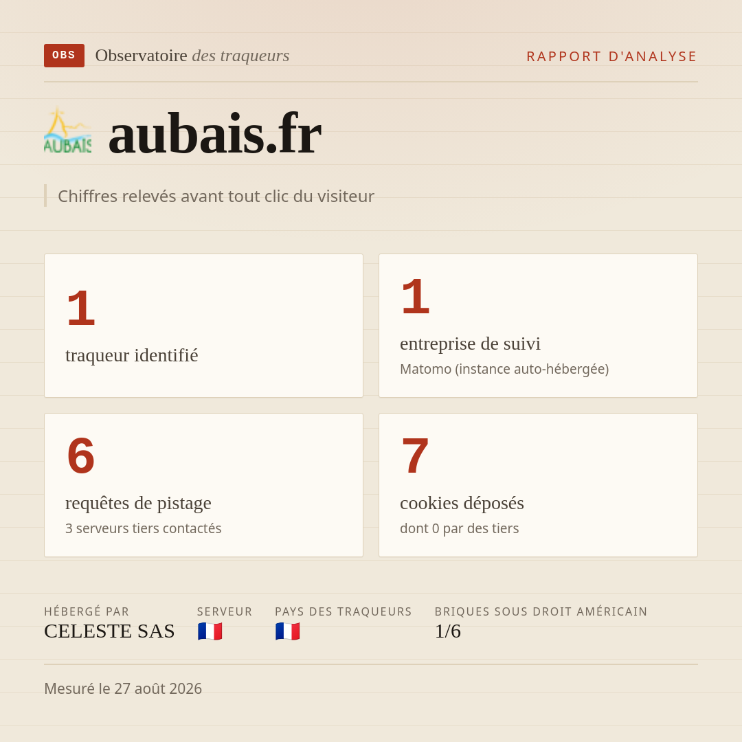 aubais.fr : 1 traqueur identifié, 1 entreprise de suivi, 6 requêtes de pistage. Chiffres relevés avant tout clic du visiteur.