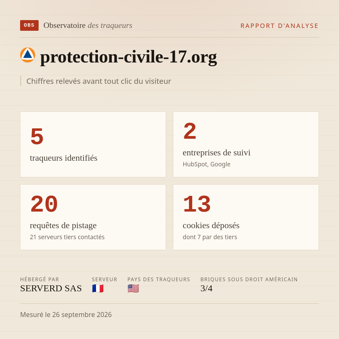 protection-civile-17.org : 5 traqueurs identifiés, 2 entreprises de suivi, 20 requêtes de pistage. Chiffres relevés avant tout clic du visiteur.
