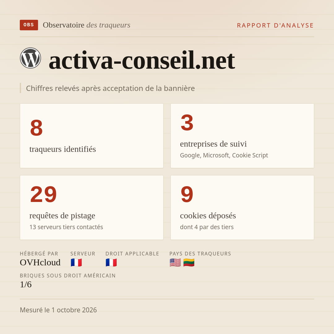 activa-conseil.net : 8 traqueurs identifiés, 3 entreprises de suivi, 29 requêtes de pistage. Chiffres relevés après acceptation de la bannière.