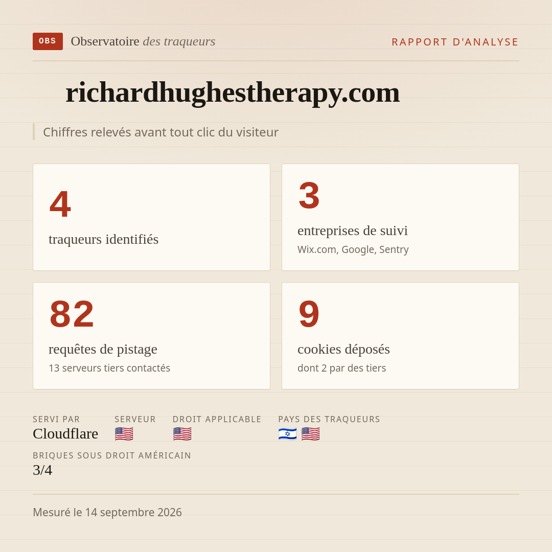 richardhughestherapy.com : 4 traqueurs identifiés, 3 entreprises de suivi, 82 requêtes de pistage. Chiffres relevés avant tout clic du visiteur.