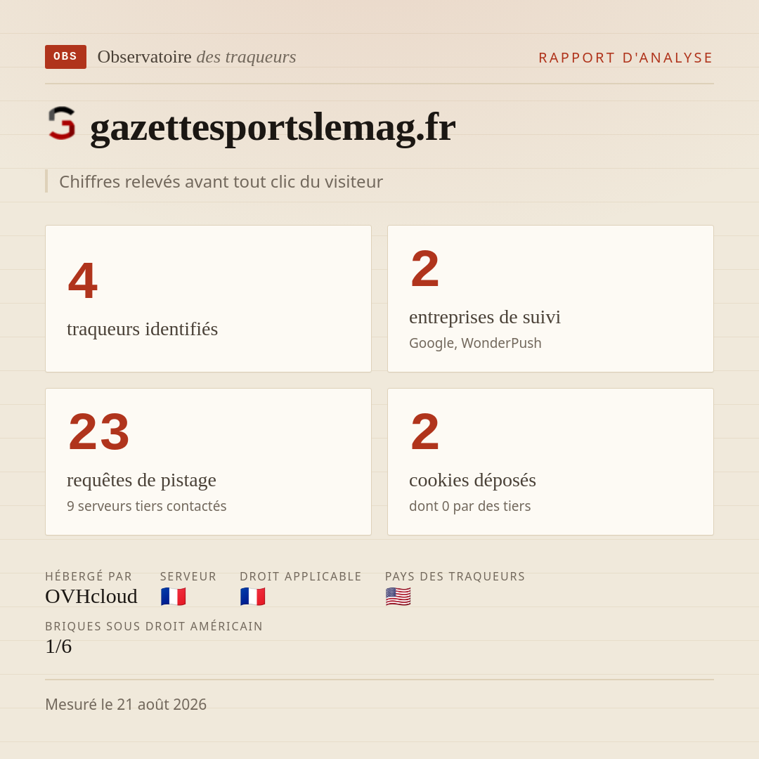 gazettesportslemag.fr : 4 traqueurs identifiés, 2 entreprises de suivi, 23 requêtes de pistage. Chiffres relevés avant tout clic du visiteur.