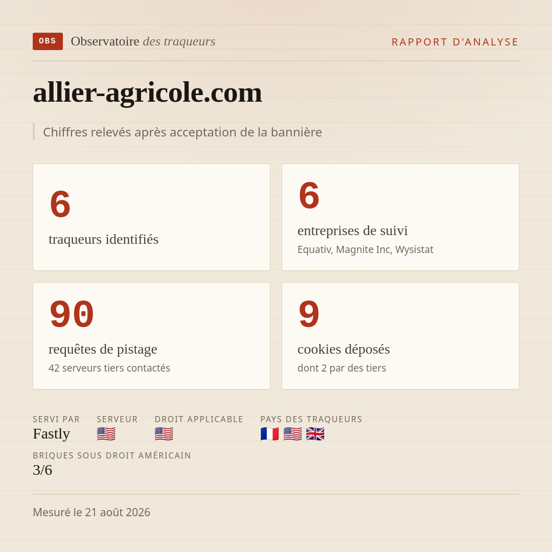 allier-agricole.com : 6 traqueurs identifiés, 6 entreprises de suivi, 90 requêtes de pistage. Chiffres relevés après acceptation de la bannière.