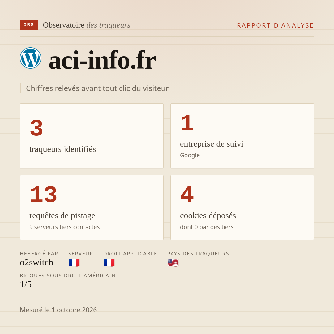 aci-info.fr : 3 traqueurs identifiés, 1 entreprise de suivi, 13 requêtes de pistage. Chiffres relevés avant tout clic du visiteur.