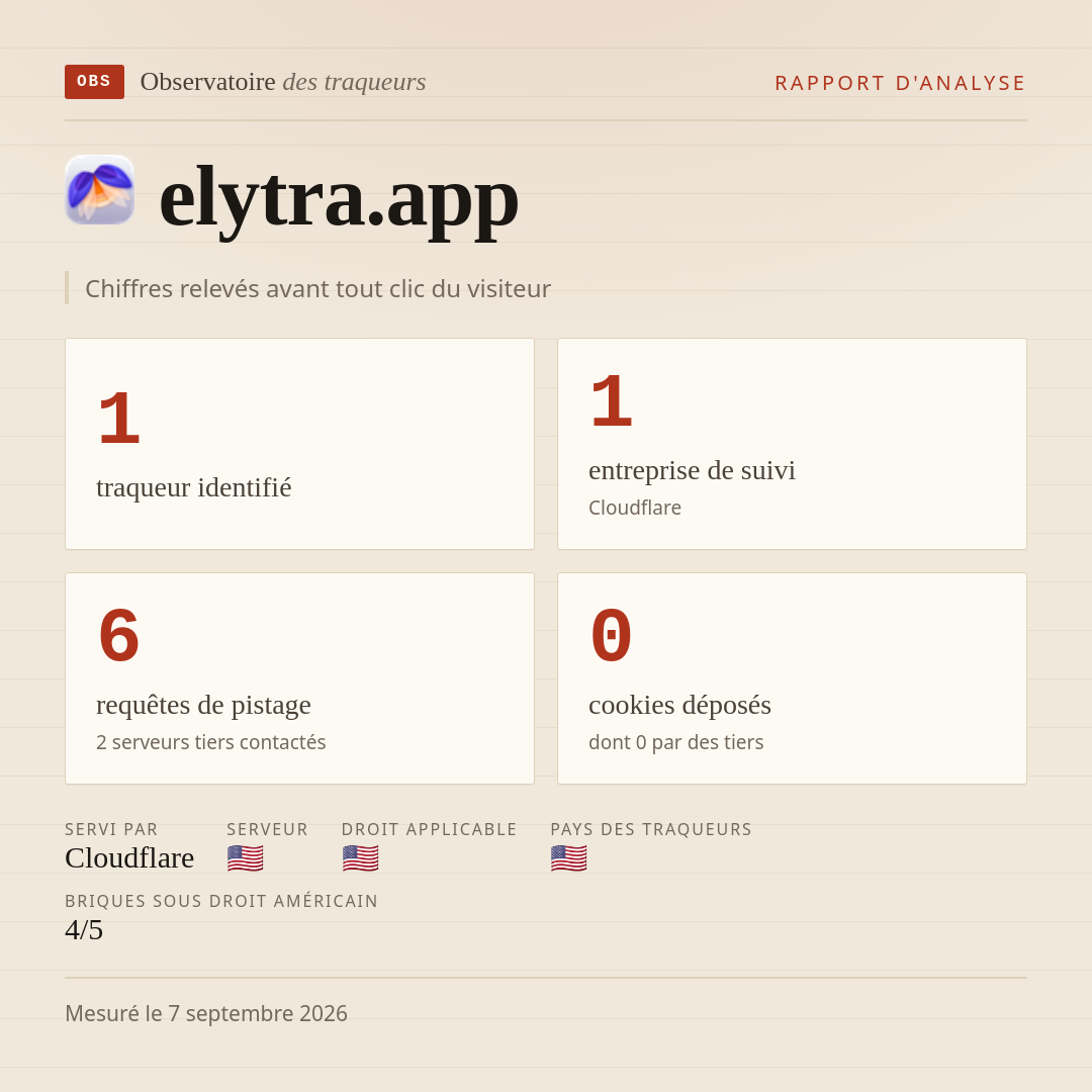 elytra.app : 1 traqueur identifié, 1 entreprise de suivi, 6 requêtes de pistage. Chiffres relevés avant tout clic du visiteur.
