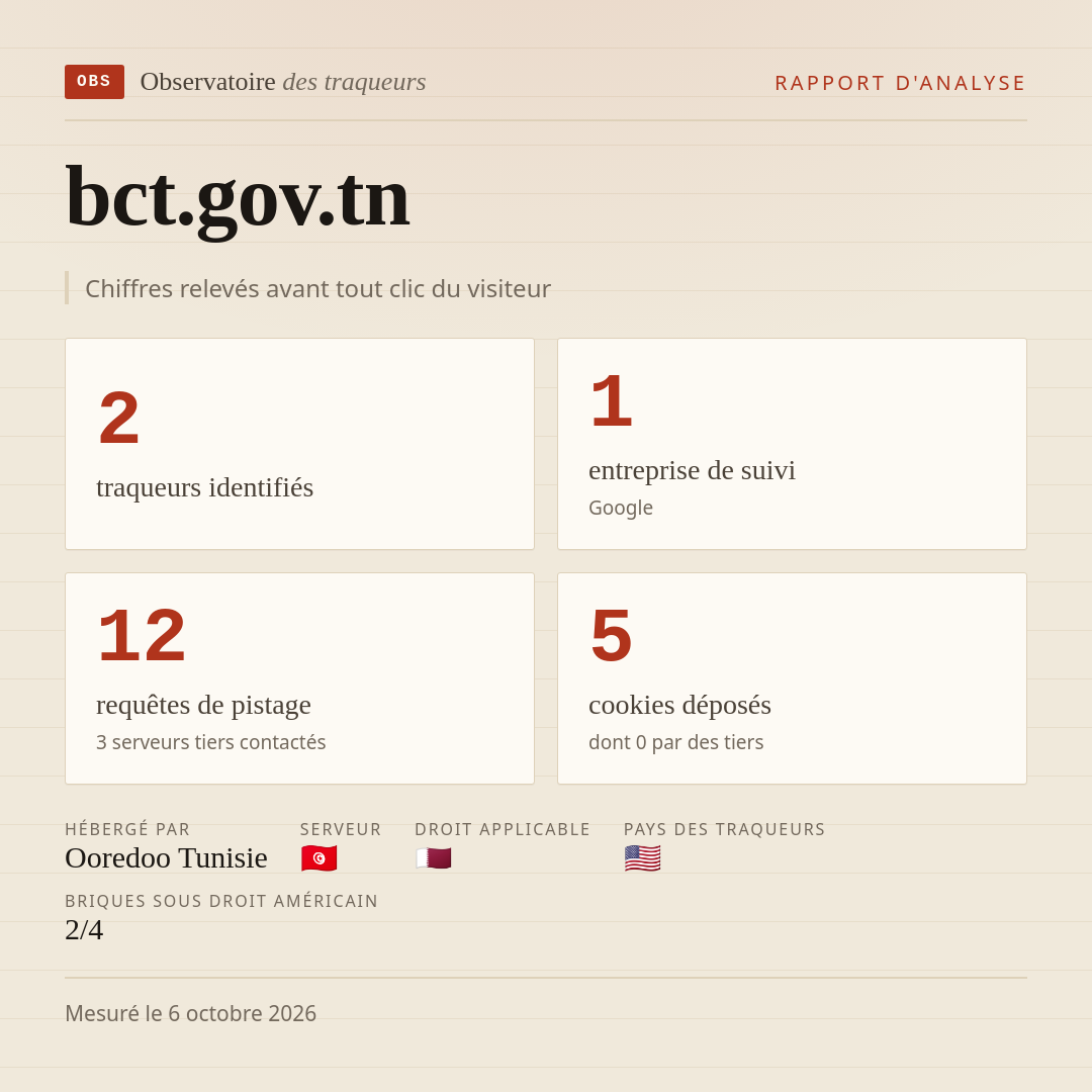 bct.gov.tn : 2 traqueurs identifiés, 1 entreprise de suivi, 12 requêtes de pistage. Chiffres relevés avant tout clic du visiteur.
