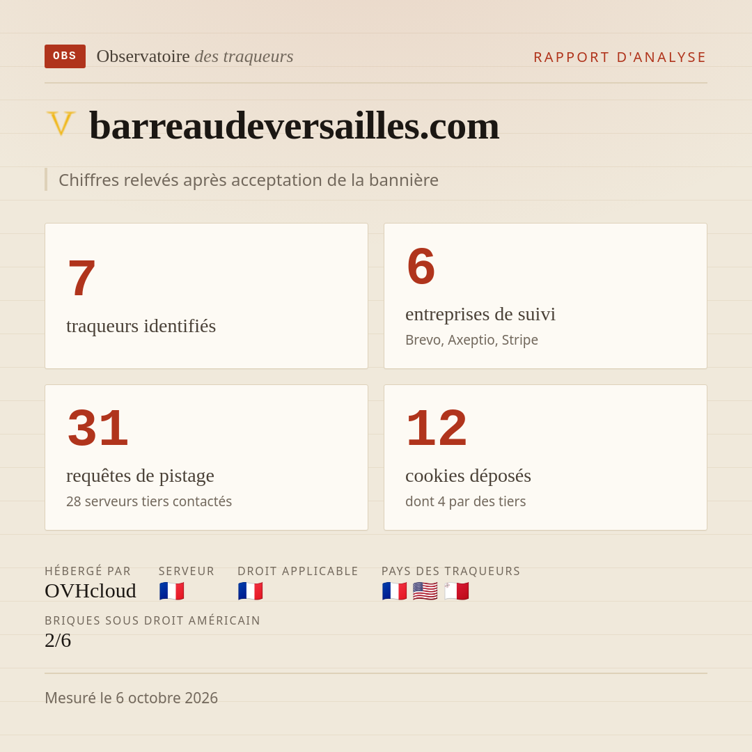 barreaudeversailles.com : 7 traqueurs identifiés, 6 entreprises de suivi, 31 requêtes de pistage. Chiffres relevés après acceptation de la bannière.