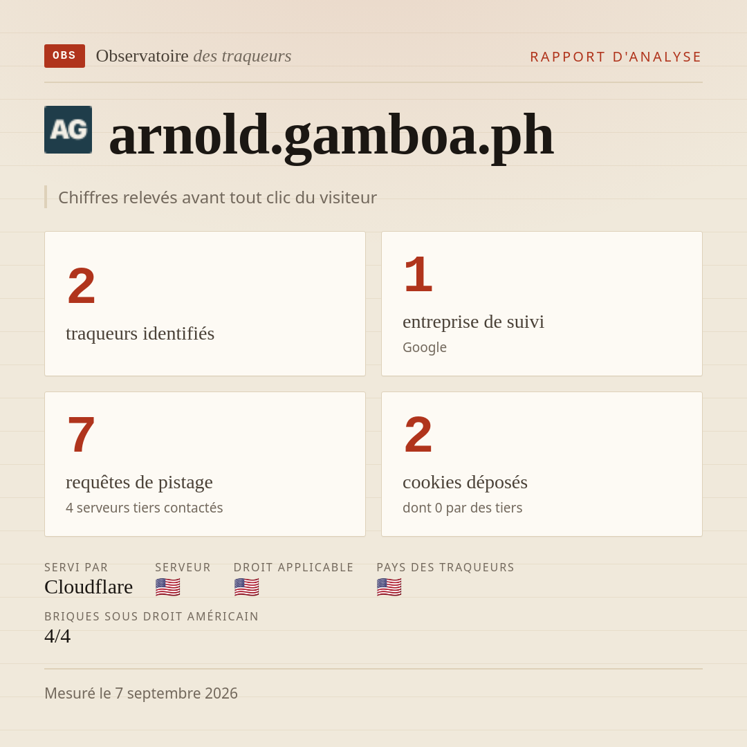 arnold.gamboa.ph : 2 traqueurs identifiés, 1 entreprise de suivi, 7 requêtes de pistage. Chiffres relevés avant tout clic du visiteur.