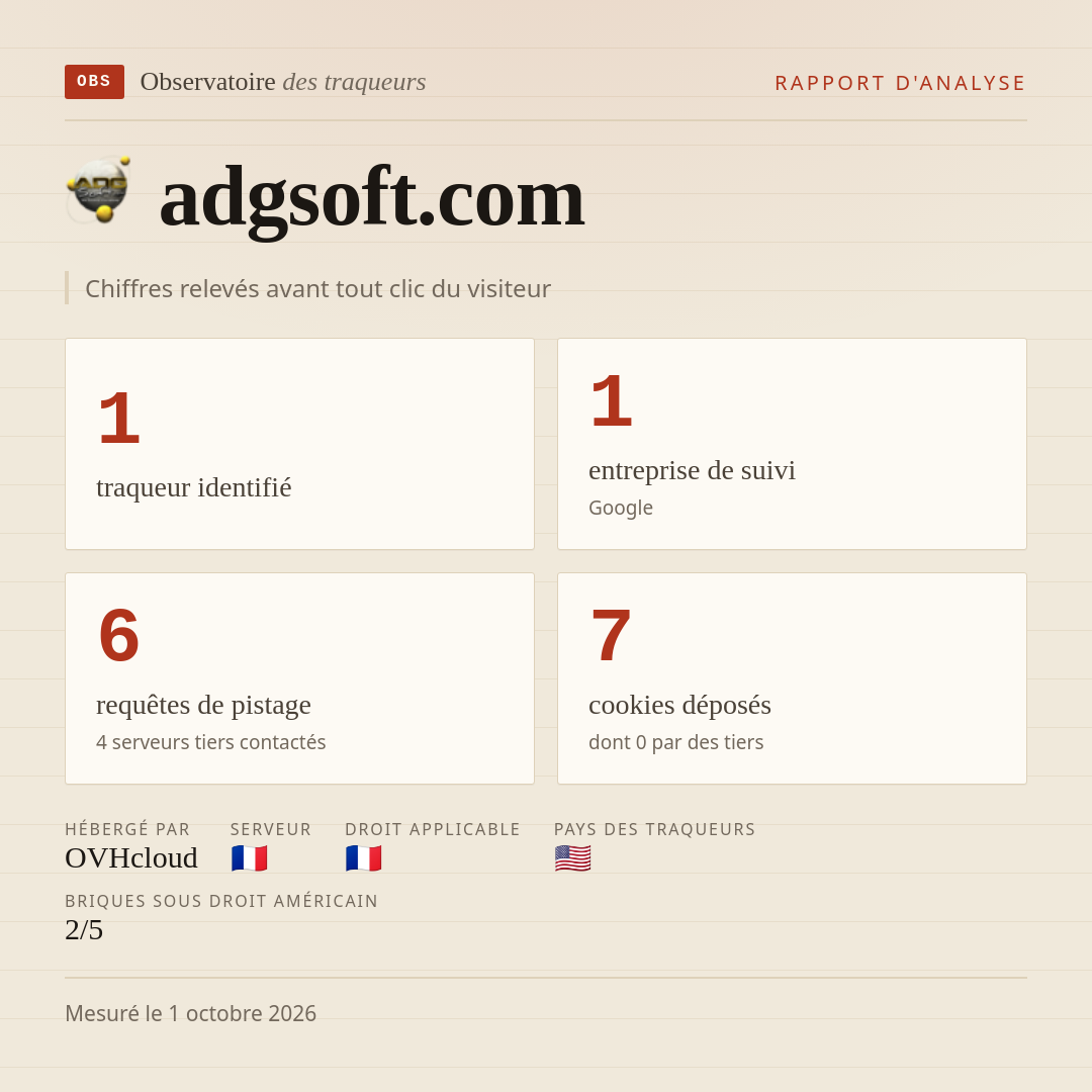 adgsoft.com : 1 traqueur identifié, 1 entreprise de suivi, 6 requêtes de pistage. Chiffres relevés avant tout clic du visiteur.