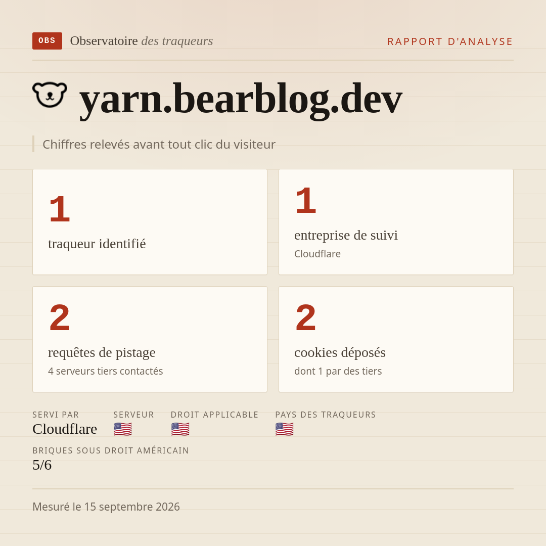 yarn.bearblog.dev : 1 traqueur identifié, 1 entreprise de suivi, 2 requêtes de pistage. Chiffres relevés avant tout clic du visiteur.