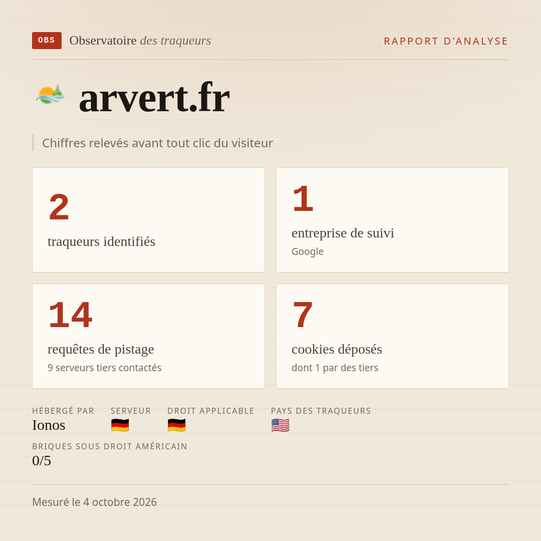 arvert.fr : 2 traqueurs identifiés, 1 entreprise de suivi, 14 requêtes de pistage. Chiffres relevés avant tout clic du visiteur.