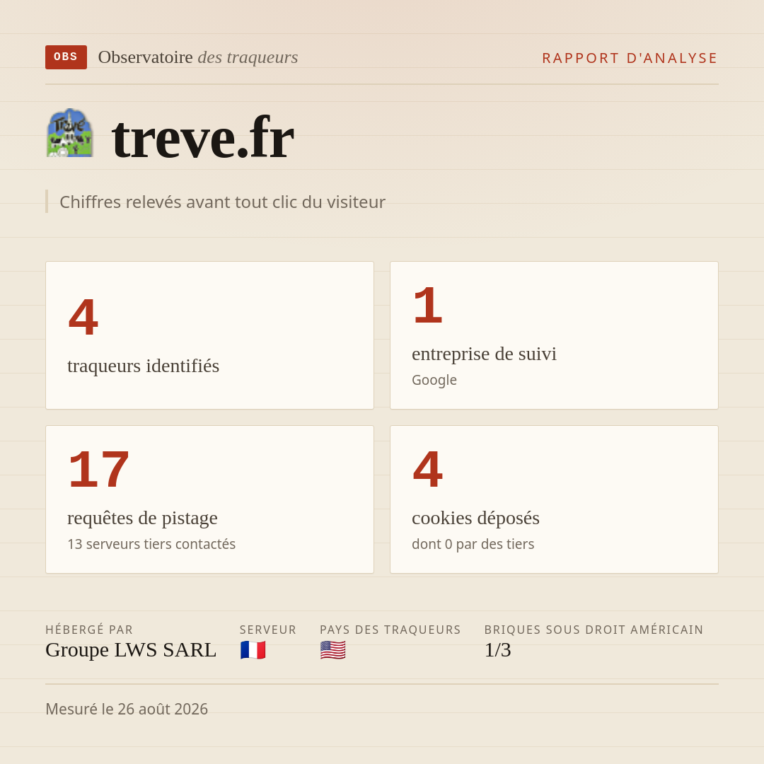 treve.fr : 4 traqueurs identifiés, 1 entreprise de suivi, 17 requêtes de pistage. Chiffres relevés avant tout clic du visiteur.