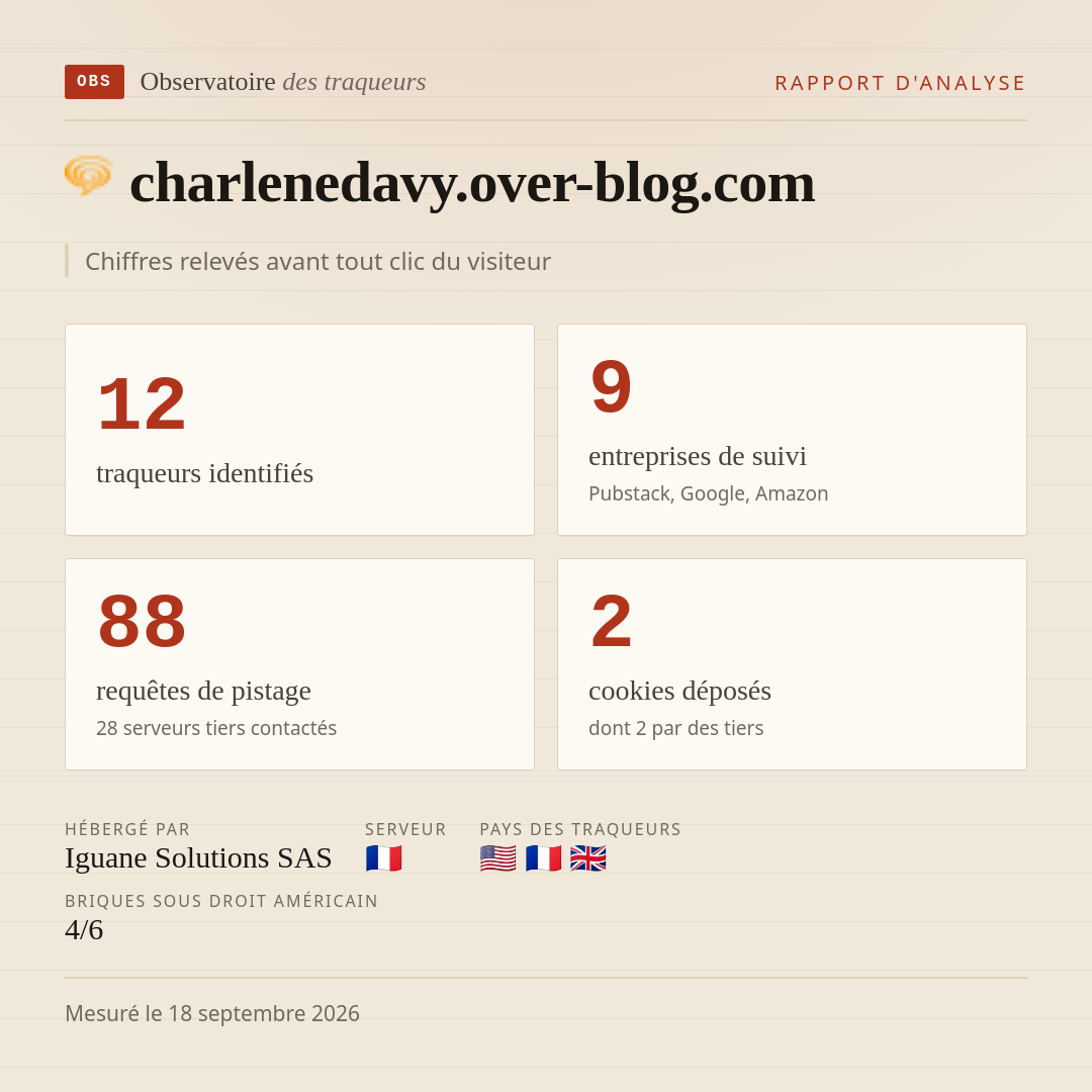 charlenedavy.over-blog.com : 12 traqueurs identifiés, 9 entreprises de suivi, 88 requêtes de pistage. Chiffres relevés avant tout clic du visiteur.