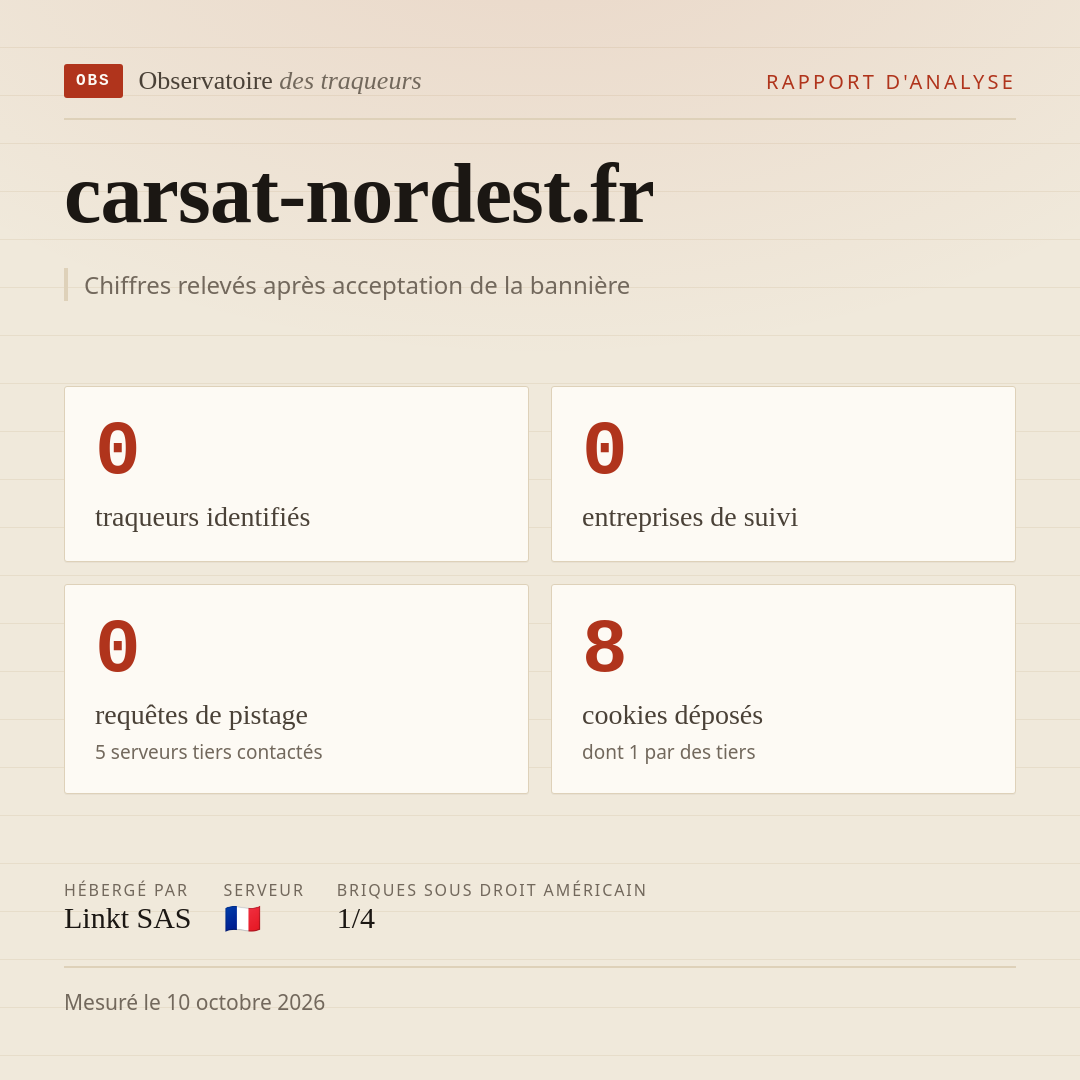 carsat-nordest.fr : 0 traqueurs identifiés, 0 entreprises de suivi, 0 requêtes de pistage. Chiffres relevés après acceptation de la bannière.