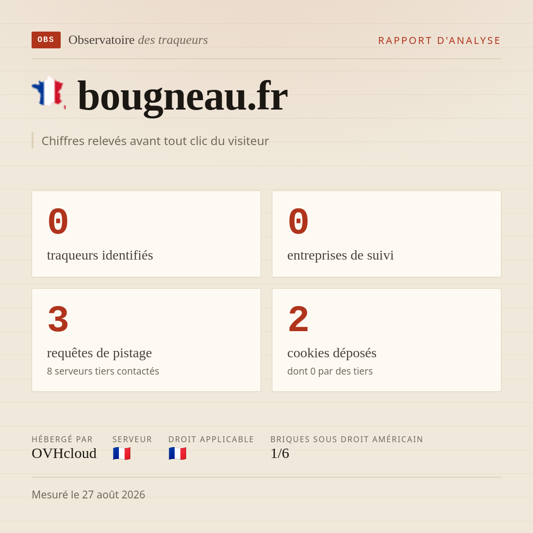 bougneau.fr : 0 traqueurs identifiés, 0 entreprises de suivi, 3 requêtes de pistage. Chiffres relevés avant tout clic du visiteur.