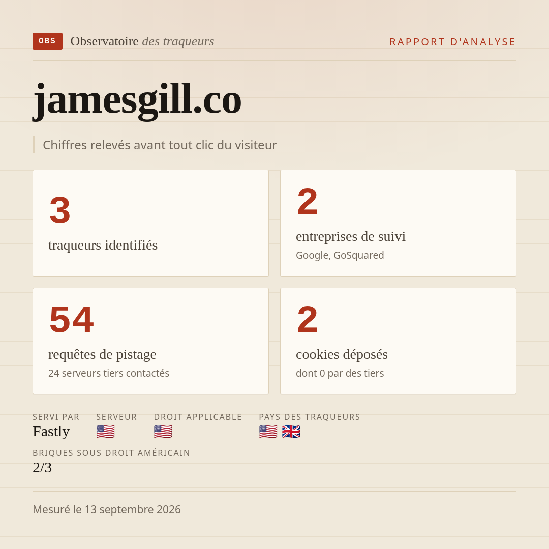 jamesgill.co : 3 traqueurs identifiés, 2 entreprises de suivi, 54 requêtes de pistage. Chiffres relevés avant tout clic du visiteur.
