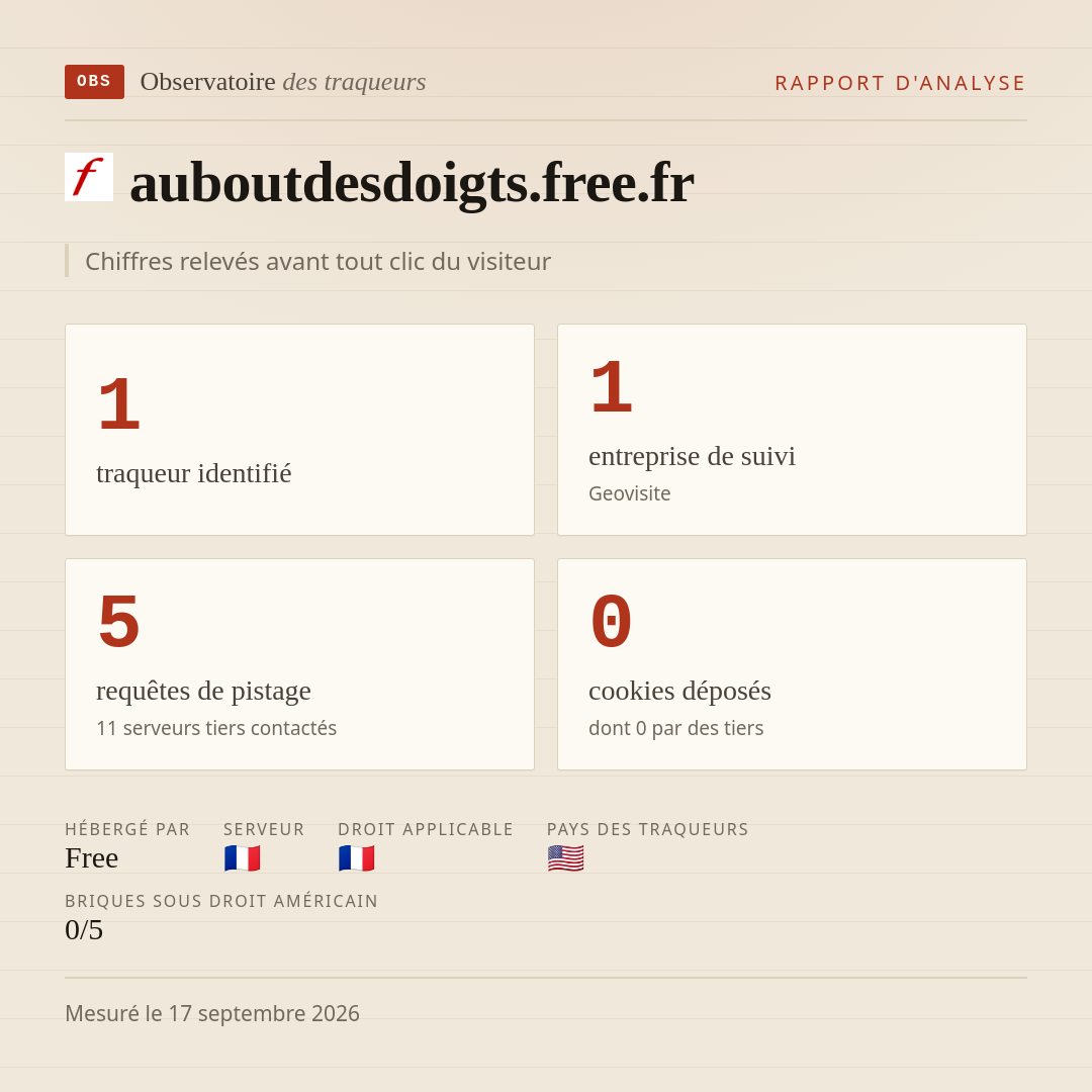 auboutdesdoigts.free.fr : 1 traqueur identifié, 1 entreprise de suivi, 5 requêtes de pistage. Chiffres relevés avant tout clic du visiteur.