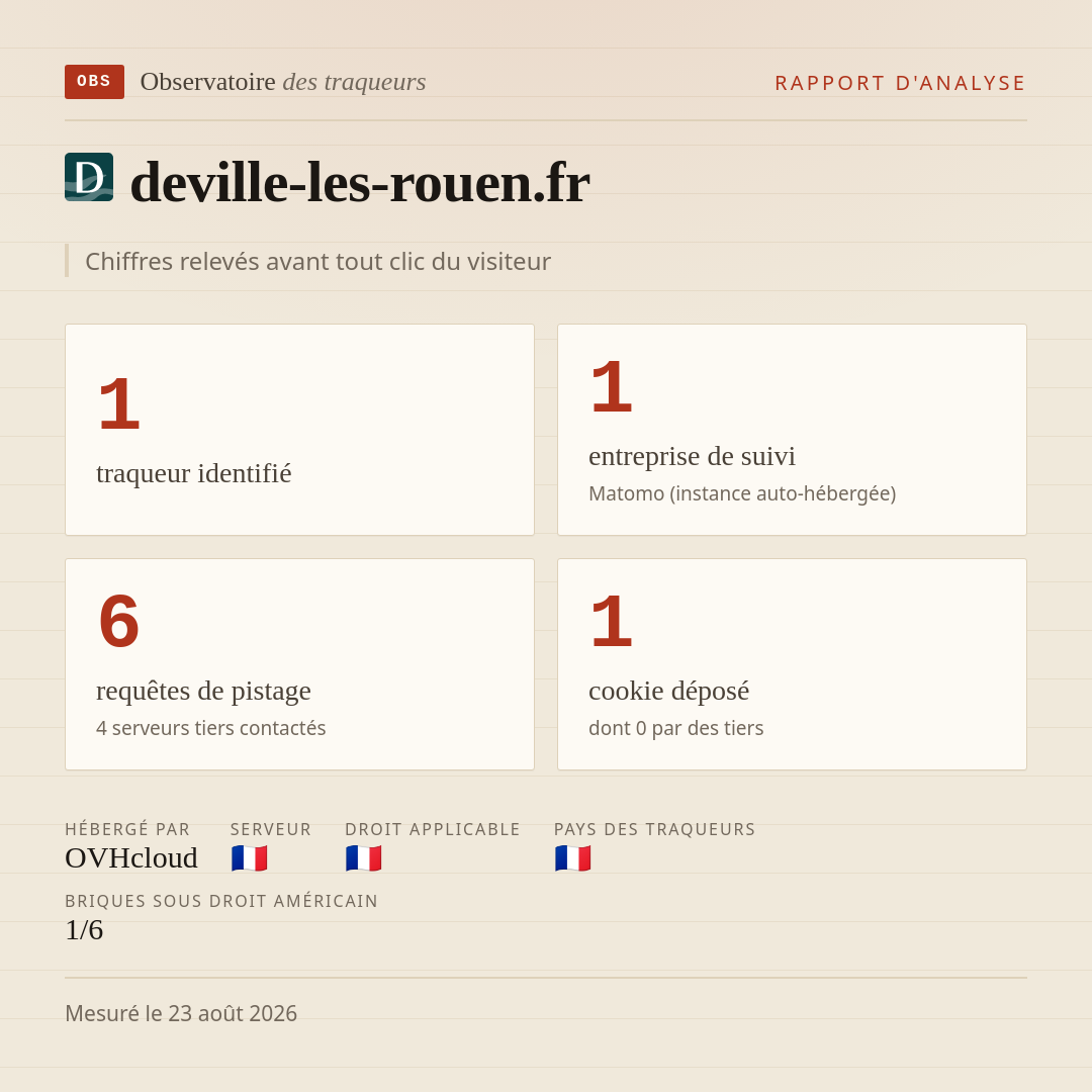 deville-les-rouen.fr : 1 traqueur identifié, 1 entreprise de suivi, 6 requêtes de pistage. Chiffres relevés avant tout clic du visiteur.