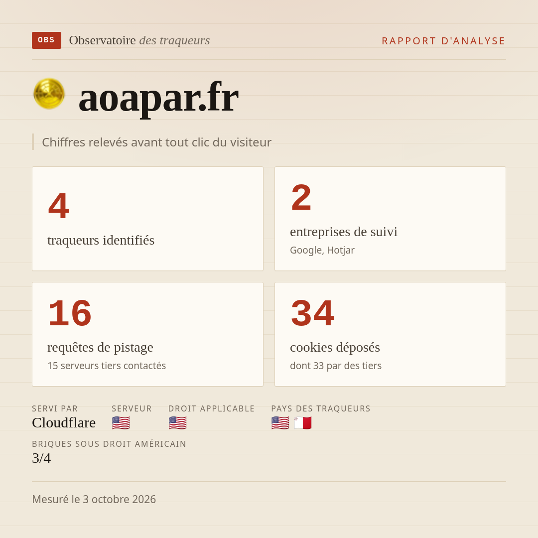 aoapar.fr : 4 traqueurs identifiés, 2 entreprises de suivi, 16 requêtes de pistage. Chiffres relevés avant tout clic du visiteur.