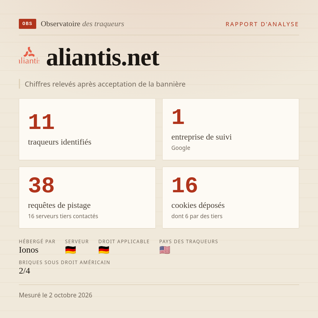 aliantis.net : 11 traqueurs identifiés, 1 entreprise de suivi, 38 requêtes de pistage. Chiffres relevés après acceptation de la bannière.