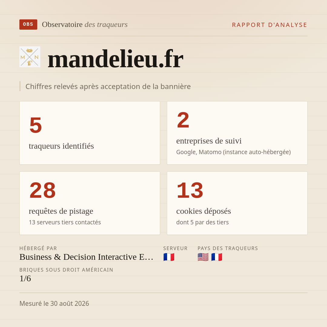 mandelieu.fr : 5 traqueurs identifiés, 2 entreprises de suivi, 28 requêtes de pistage. Chiffres relevés après acceptation de la bannière.