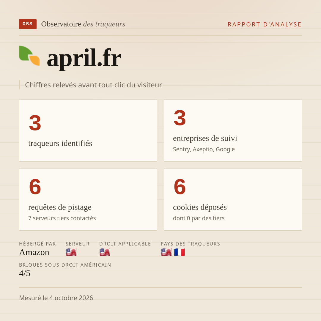april.fr : 3 traqueurs identifiés, 3 entreprises de suivi, 6 requêtes de pistage. Chiffres relevés avant tout clic du visiteur.