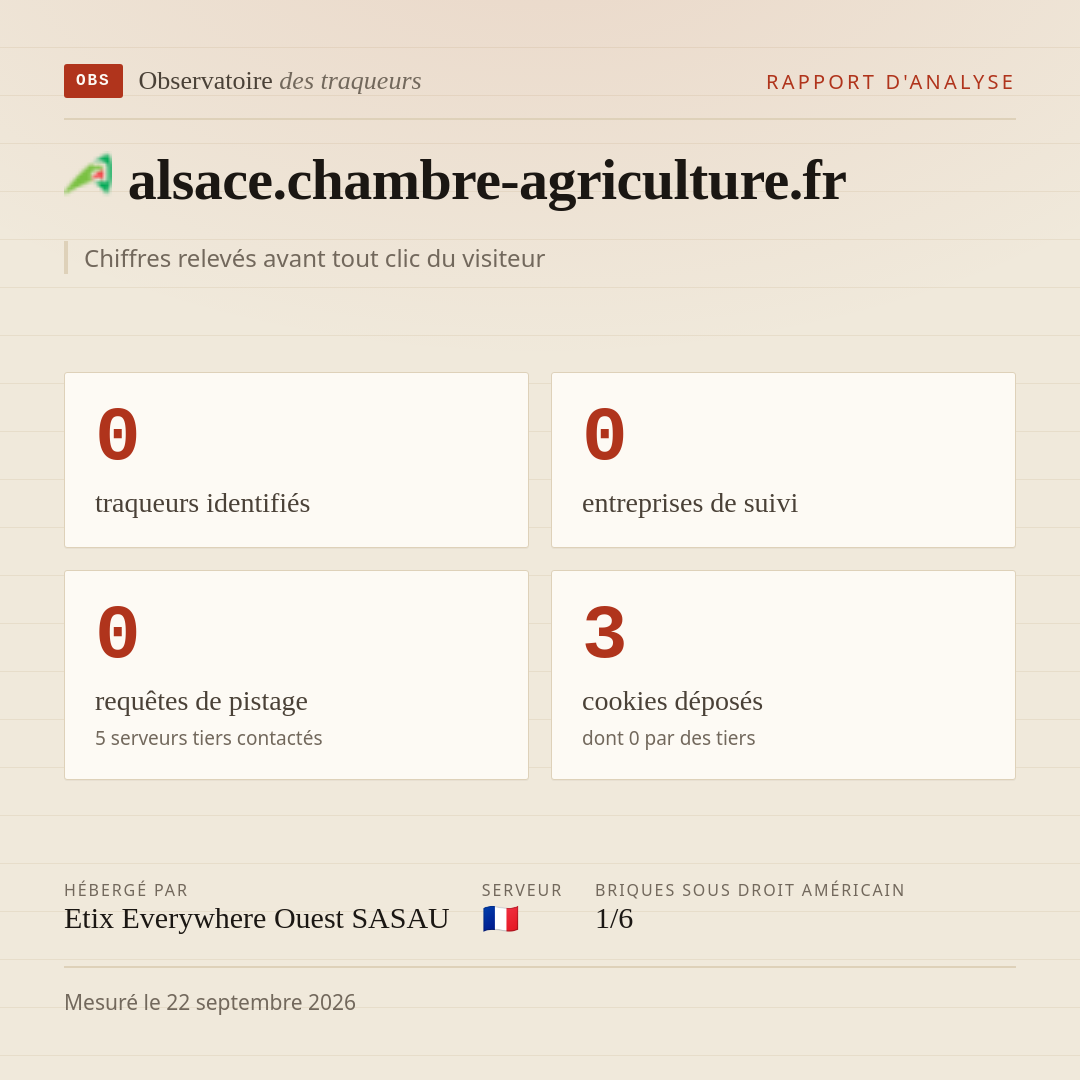 alsace.chambre-agriculture.fr : 0 traqueurs identifiés, 0 entreprises de suivi, 0 requêtes de pistage. Chiffres relevés avant tout clic du visiteur.
