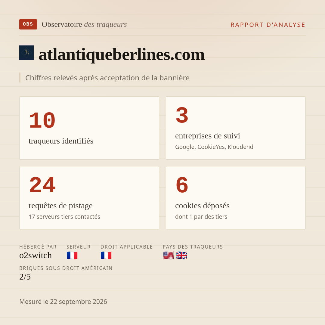 atlantiqueberlines.com : 10 traqueurs identifiés, 3 entreprises de suivi, 24 requêtes de pistage. Chiffres relevés après acceptation de la bannière.