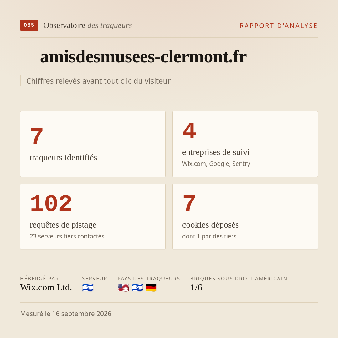 amisdesmusees-clermont.fr : 7 traqueurs identifiés, 4 entreprises de suivi, 102 requêtes de pistage. Chiffres relevés avant tout clic du visiteur.