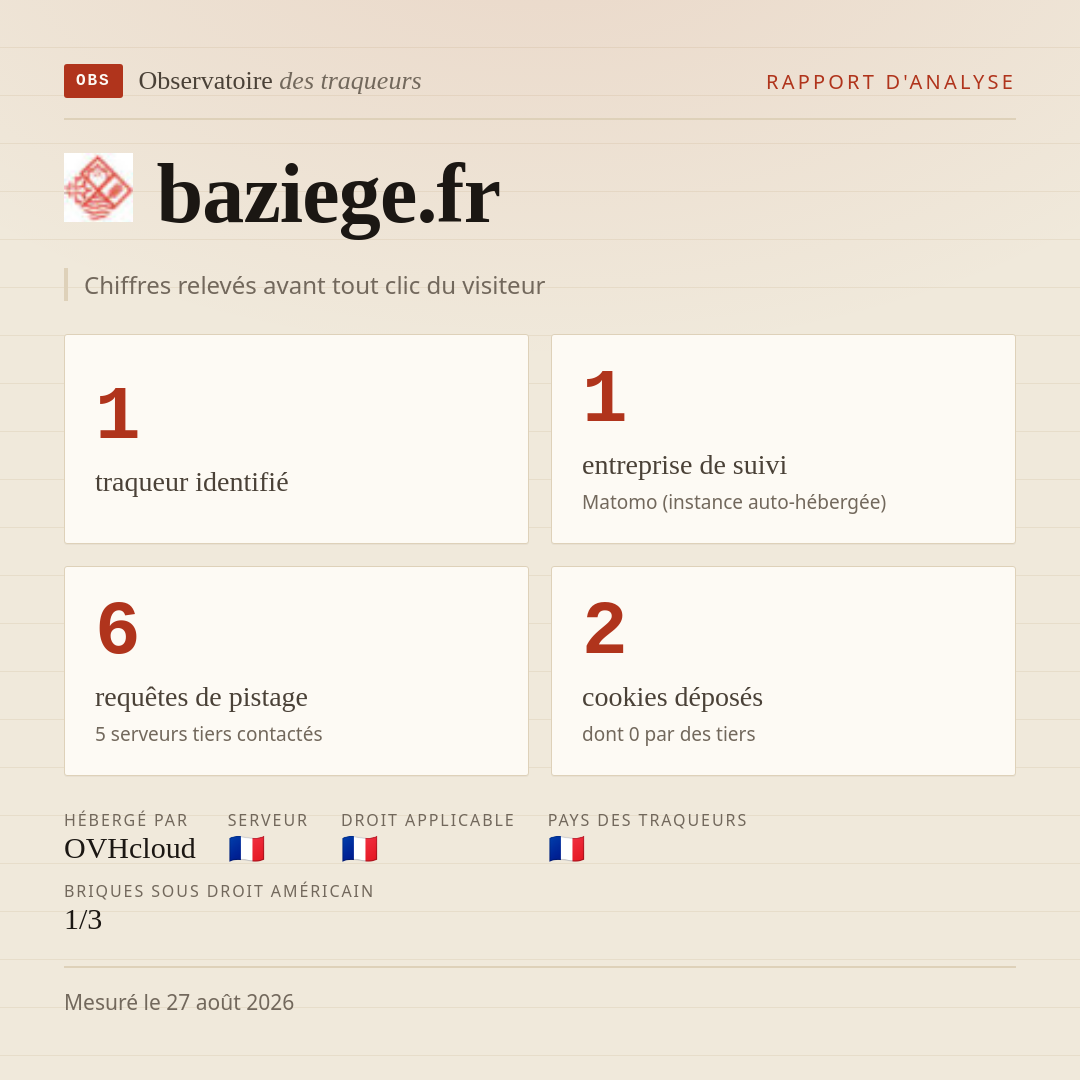 baziege.fr : 1 traqueur identifié, 1 entreprise de suivi, 6 requêtes de pistage. Chiffres relevés avant tout clic du visiteur.