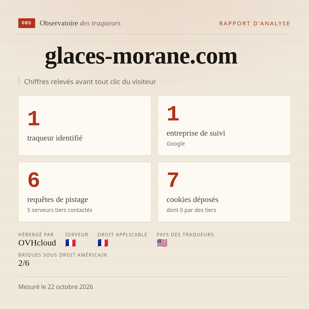 glaces-morane.com : 1 traqueur identifié, 1 entreprise de suivi, 6 requêtes de pistage. Chiffres relevés avant tout clic du visiteur.