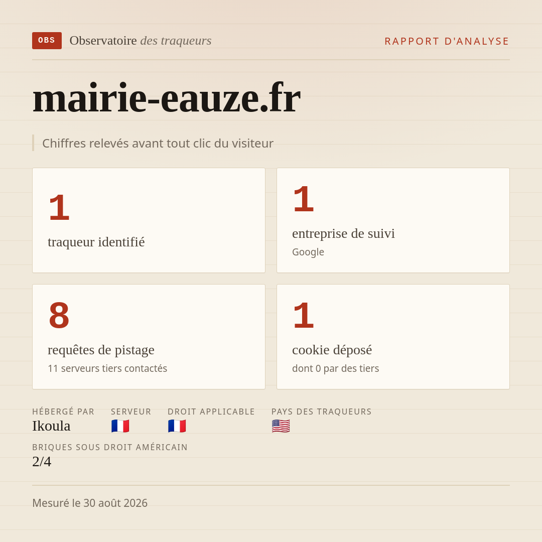 mairie-eauze.fr : 1 traqueur identifié, 1 entreprise de suivi, 8 requêtes de pistage. Chiffres relevés avant tout clic du visiteur.