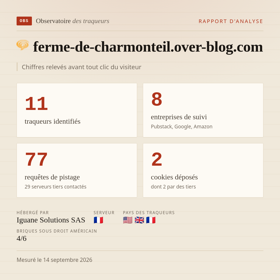 ferme-de-charmonteil.over-blog.com : 11 traqueurs identifiés, 8 entreprises de suivi, 77 requêtes de pistage. Chiffres relevés avant tout clic du visiteur.