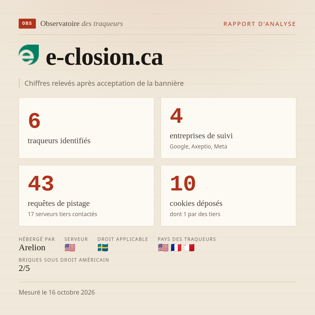 e-closion.ca : 6 traqueurs identifiés, 4 entreprises de suivi, 43 requêtes de pistage. Chiffres relevés après acceptation de la bannière.
