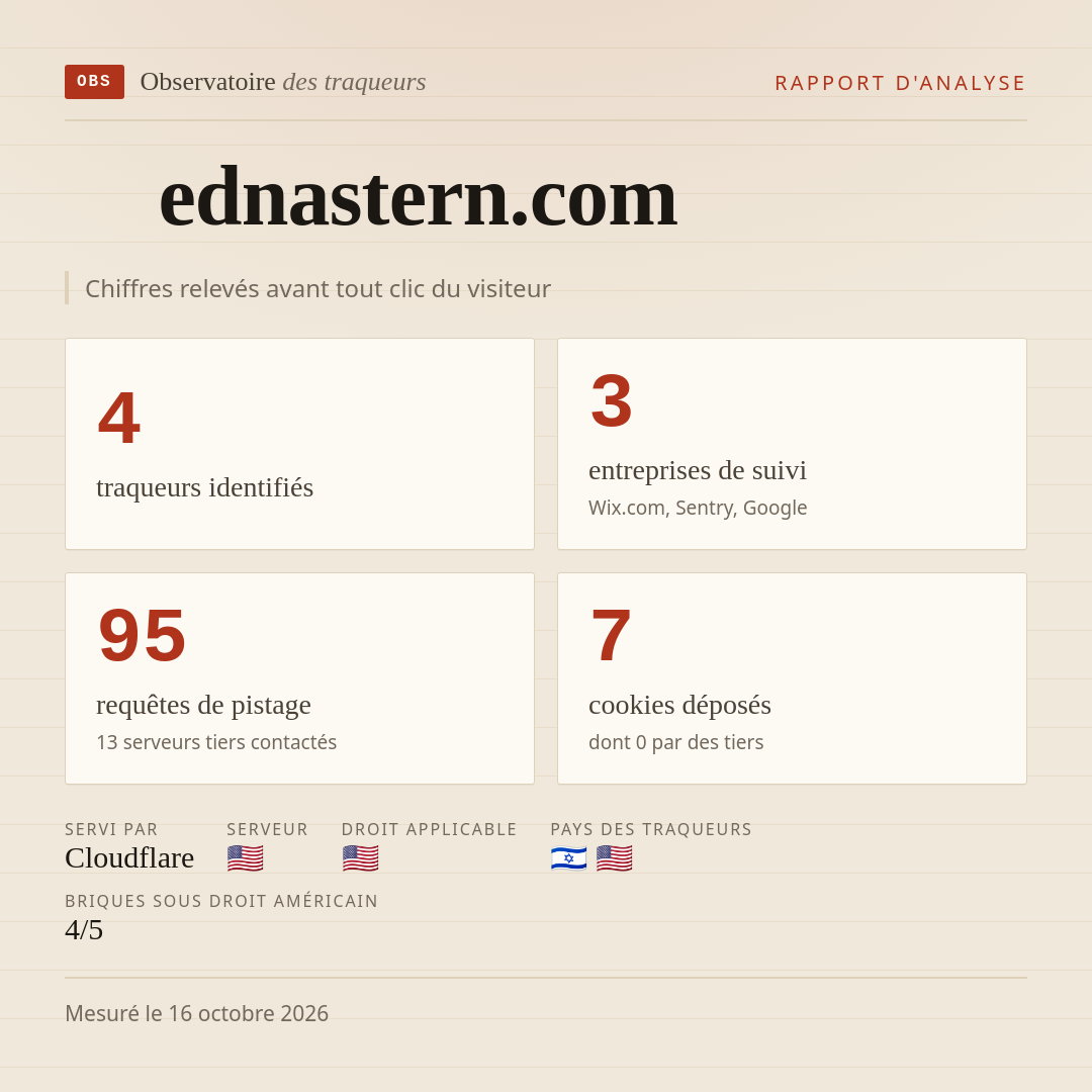 ednastern.com : 4 traqueurs identifiés, 3 entreprises de suivi, 95 requêtes de pistage. Chiffres relevés avant tout clic du visiteur.