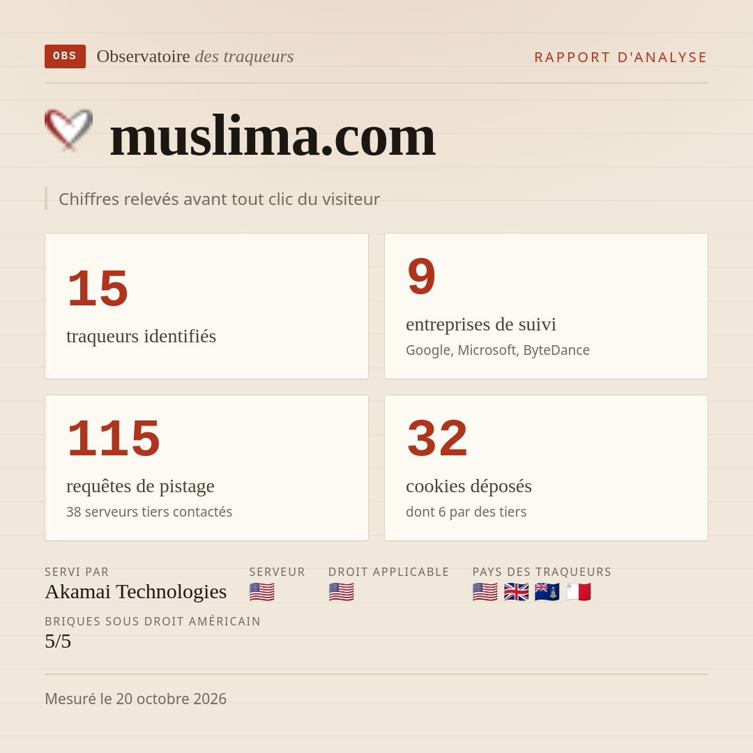 muslima.com : 15 traqueurs identifiés, 9 entreprises de suivi, 115 requêtes de pistage. Chiffres relevés avant tout clic du visiteur.