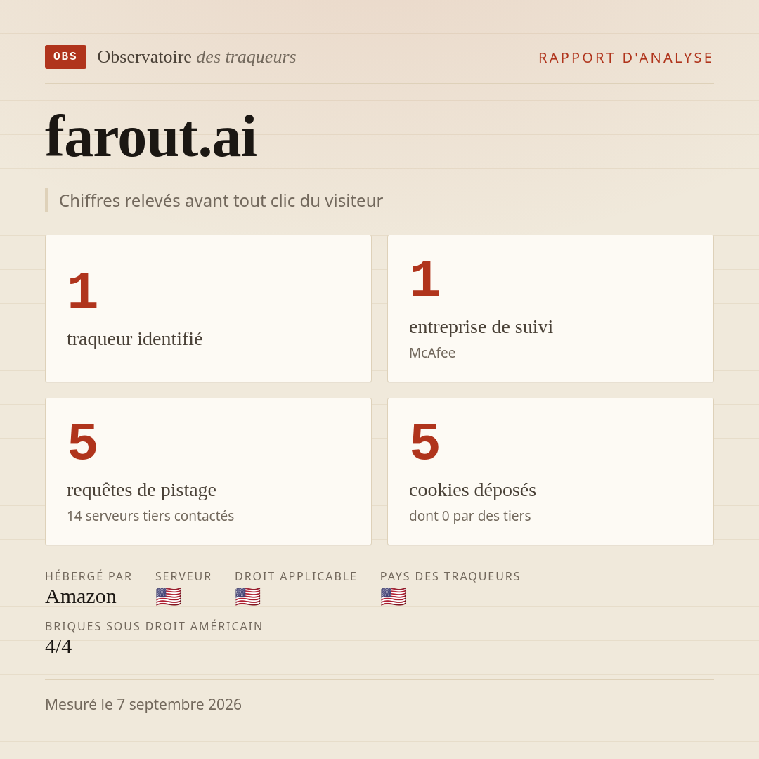 farout.ai : 1 traqueur identifié, 1 entreprise de suivi, 5 requêtes de pistage. Chiffres relevés avant tout clic du visiteur.