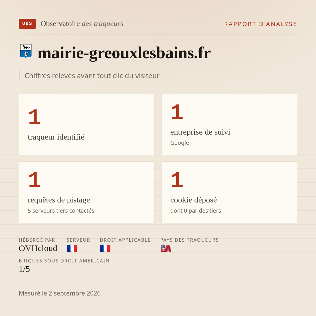 mairie-greouxlesbains.fr : 1 traqueur identifié, 1 entreprise de suivi, 1 requêtes de pistage. Chiffres relevés avant tout clic du visiteur.