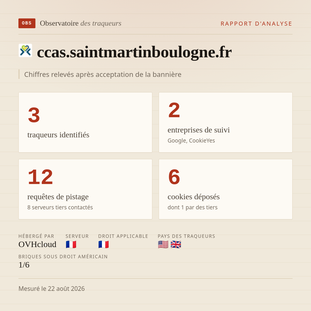 ccas.saintmartinboulogne.fr : 3 traqueurs identifiés, 2 entreprises de suivi, 12 requêtes de pistage. Chiffres relevés après acceptation de la bannière.