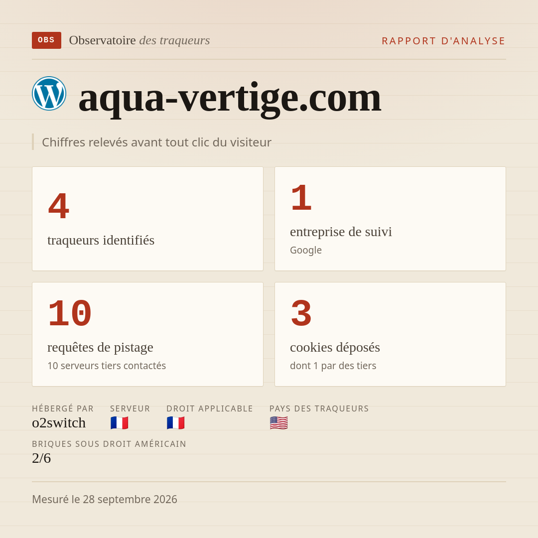 aqua-vertige.com : 4 traqueurs identifiés, 1 entreprise de suivi, 10 requêtes de pistage. Chiffres relevés avant tout clic du visiteur.