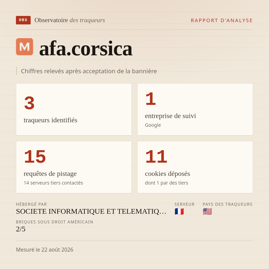afa.corsica : 3 traqueurs identifiés, 1 entreprise de suivi, 15 requêtes de pistage. Chiffres relevés après acceptation de la bannière.