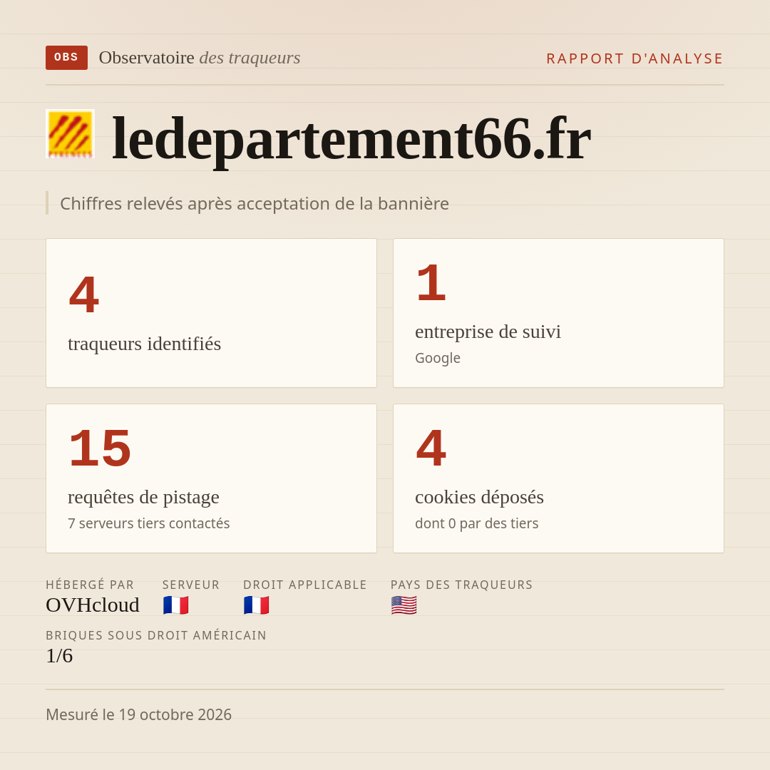 ledepartement66.fr : 4 traqueurs identifiés, 1 entreprise de suivi, 15 requêtes de pistage. Chiffres relevés après acceptation de la bannière.