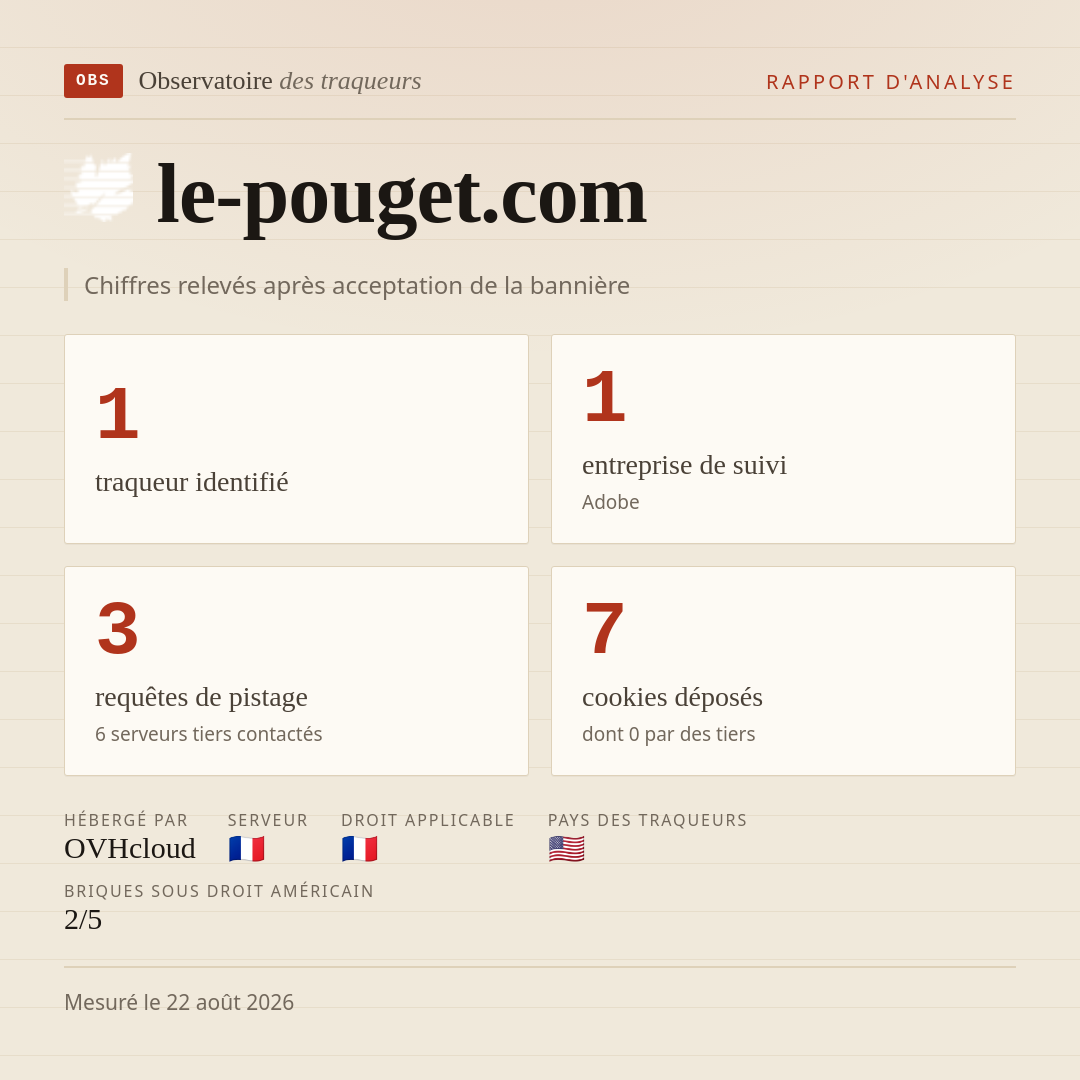 le-pouget.com : 1 traqueur identifié, 1 entreprise de suivi, 3 requêtes de pistage. Chiffres relevés après acceptation de la bannière.