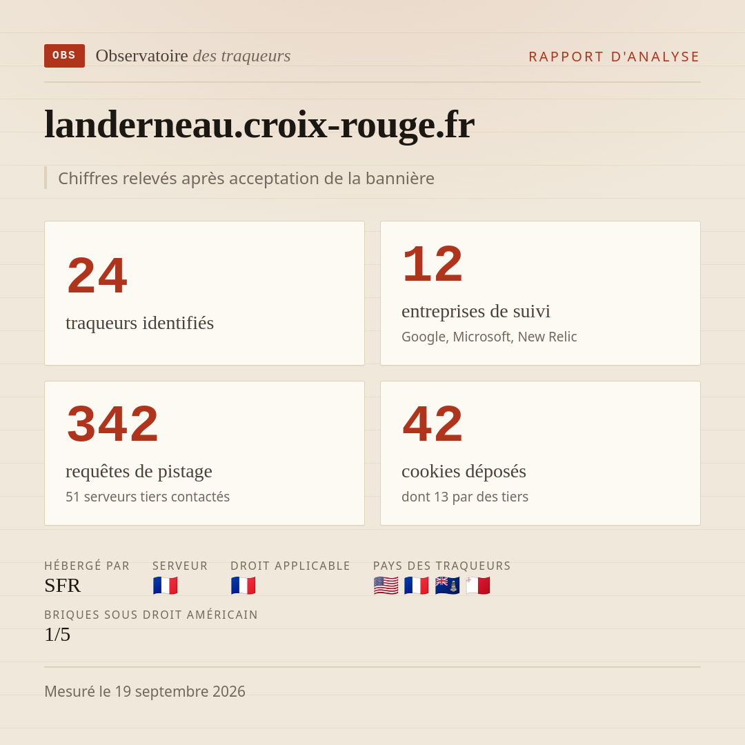 landerneau.croix-rouge.fr : 24 traqueurs identifiés, 12 entreprises de suivi, 342 requêtes de pistage. Chiffres relevés après acceptation de la bannière.