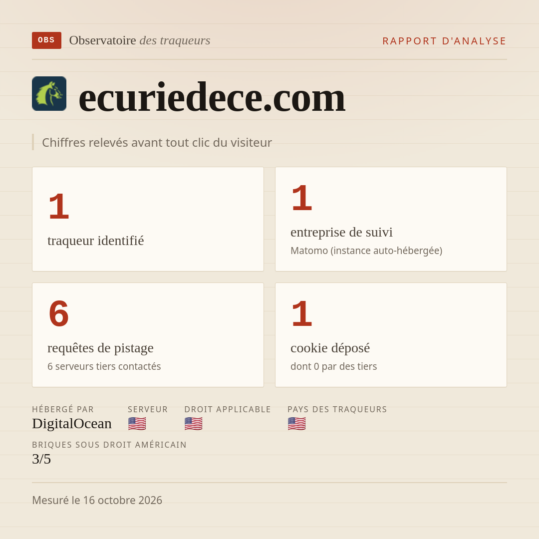 ecuriedece.com : 1 traqueur identifié, 1 entreprise de suivi, 6 requêtes de pistage. Chiffres relevés avant tout clic du visiteur.