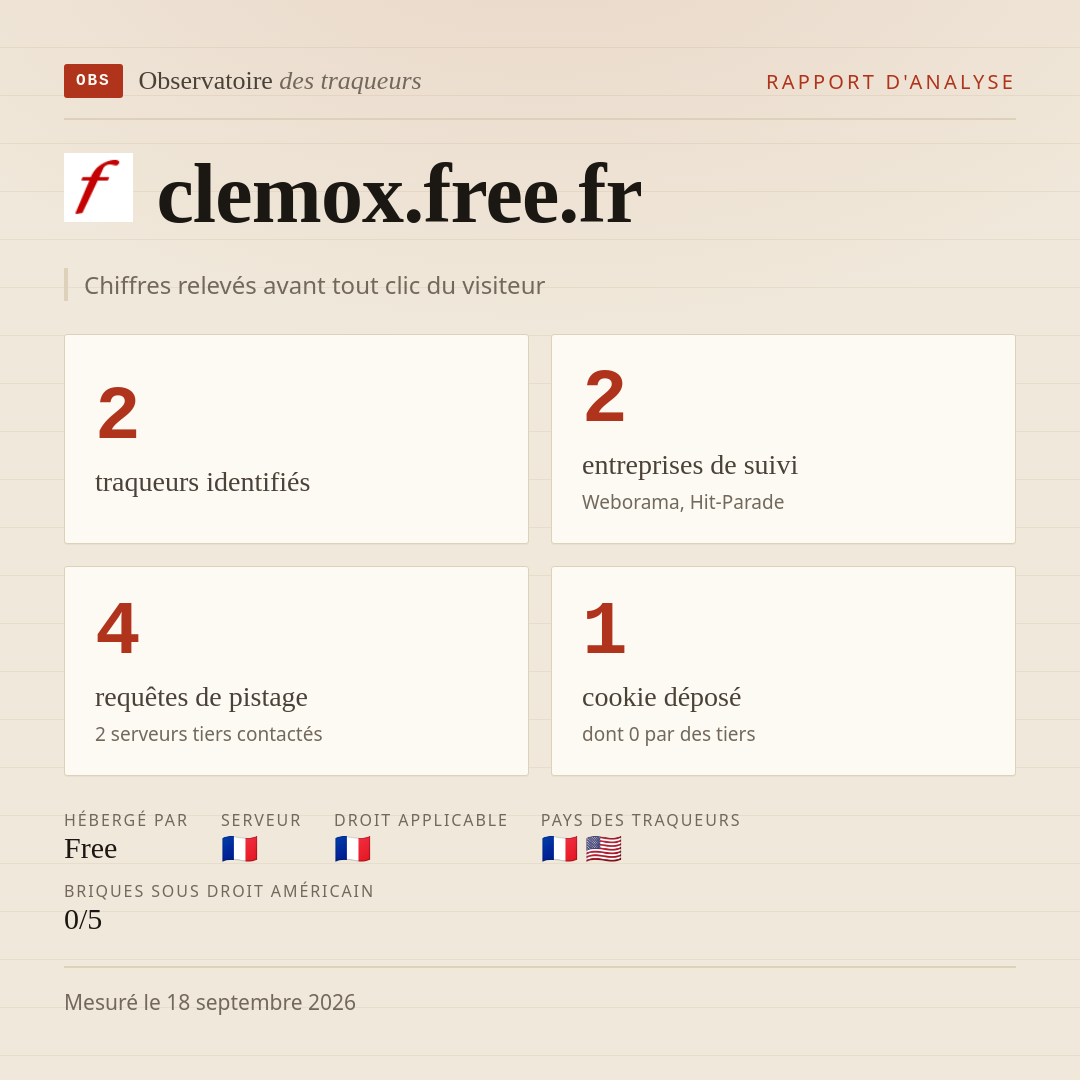 clemox.free.fr : 2 traqueurs identifiés, 2 entreprises de suivi, 4 requêtes de pistage. Chiffres relevés avant tout clic du visiteur.