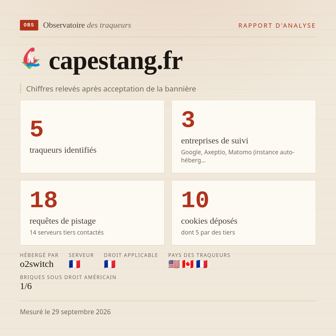 capestang.fr : 5 traqueurs identifiés, 3 entreprises de suivi, 18 requêtes de pistage. Chiffres relevés après acceptation de la bannière.